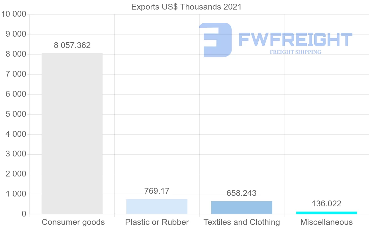 Shipping company from India to Barbados