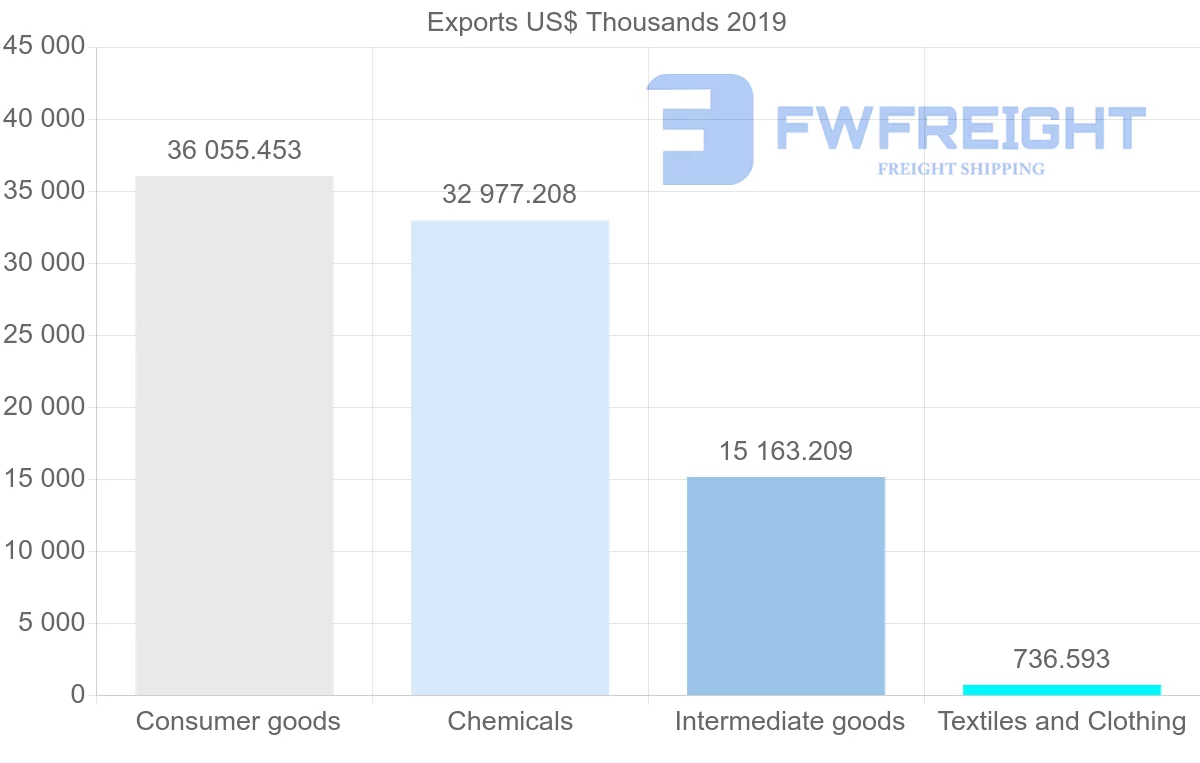 Shipping company from India to Belarus