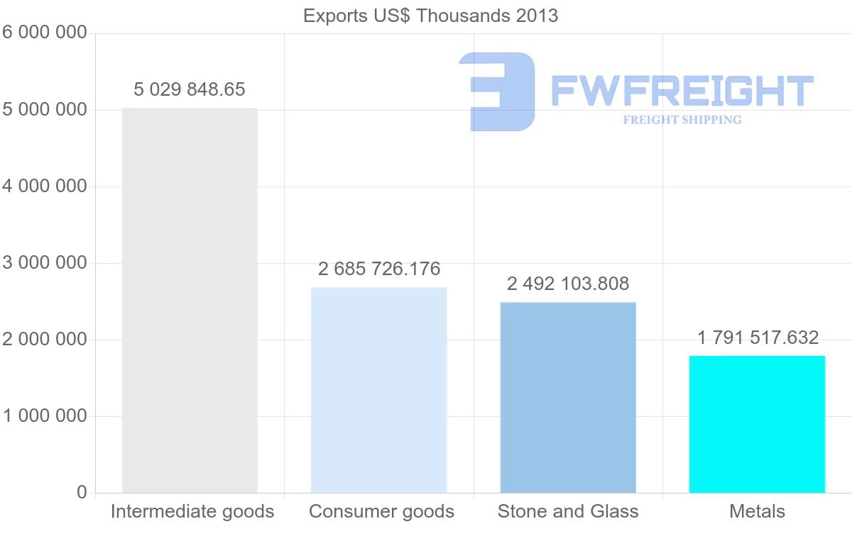 Shipping company from India to Belgium