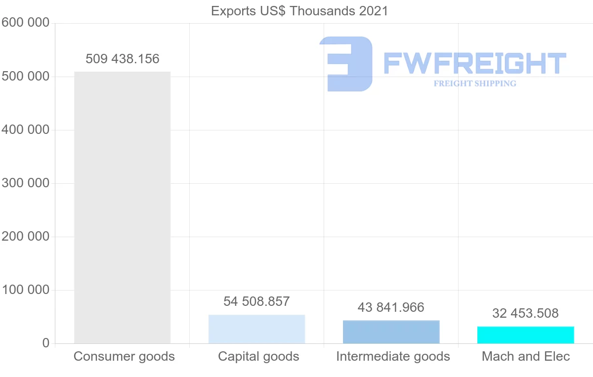 Shipping company from India to Benin