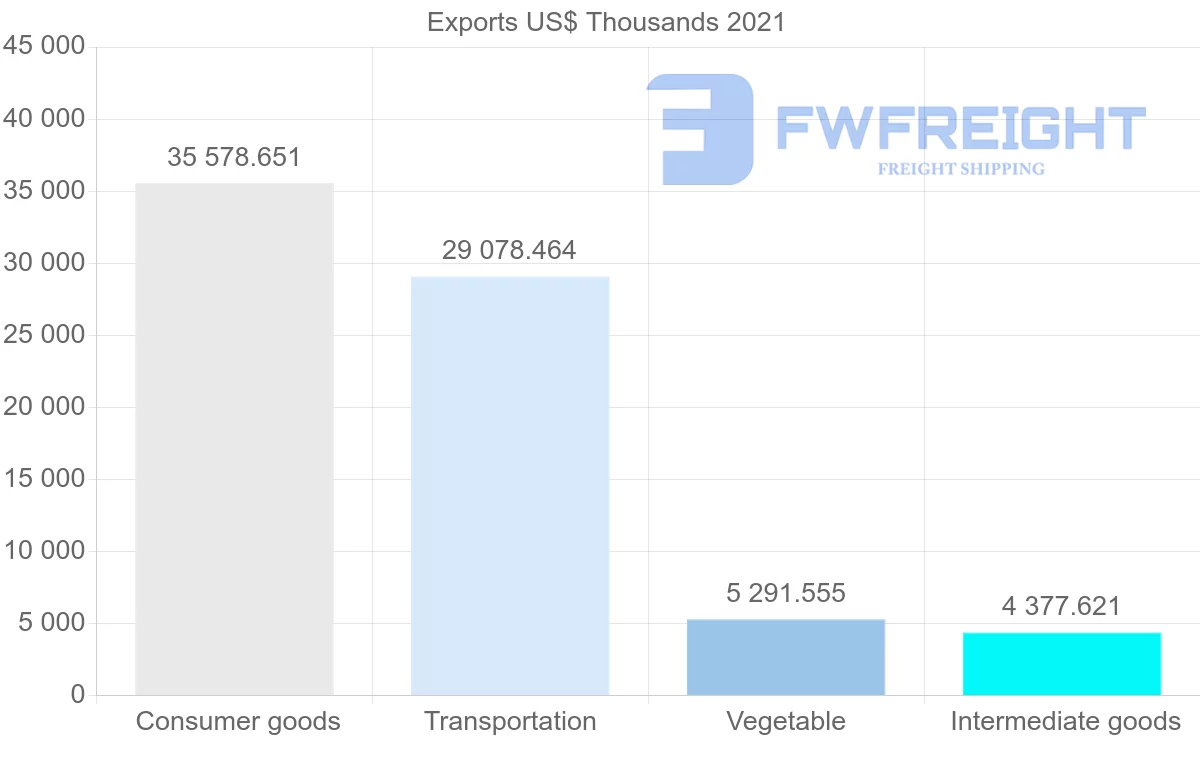 Shipping company from India to Brunei