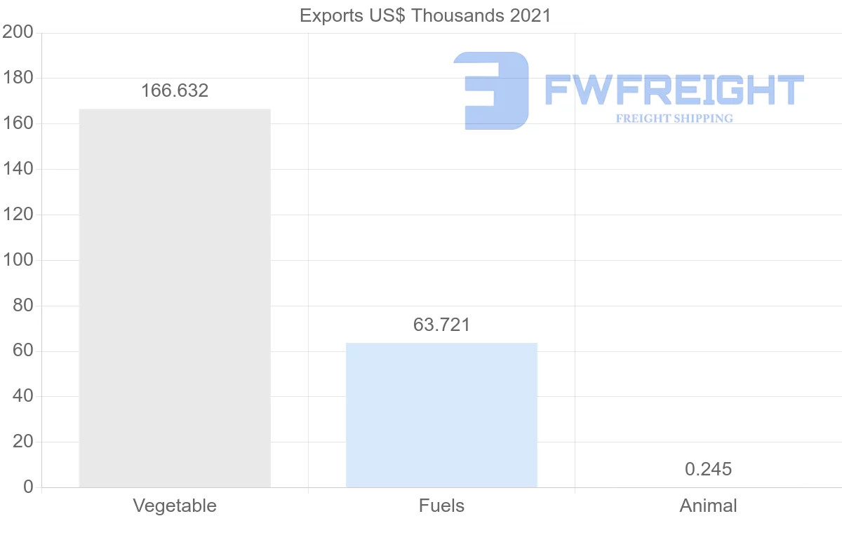 Shipping company from India to Cape Verde