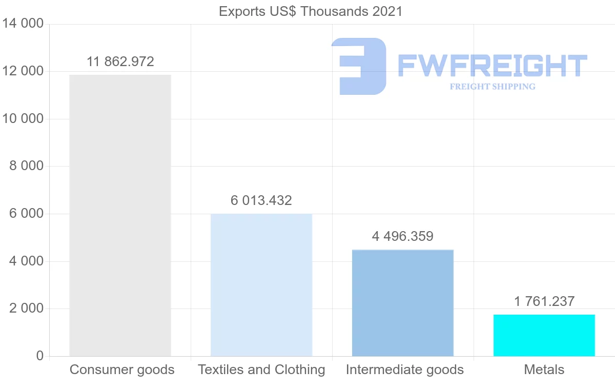 Shipping company from India to Comoros