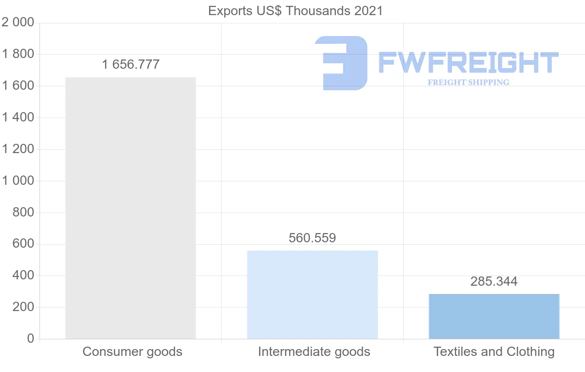 Shipping company from India to Dominica