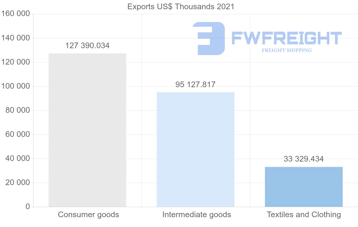 Shipping company from India to Dominican Republic