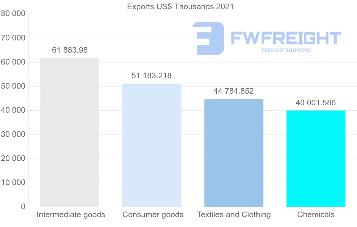Shipping company from India to El Salvador