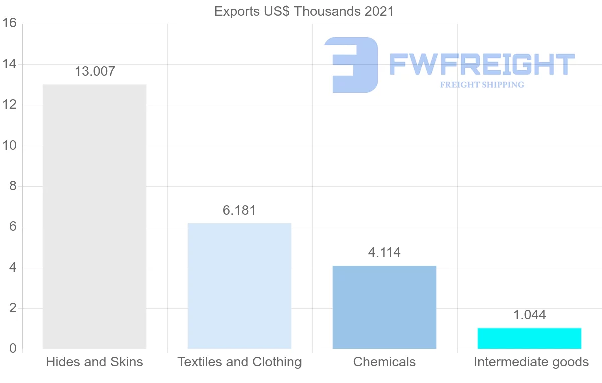 Shipping company from India to Greenland
