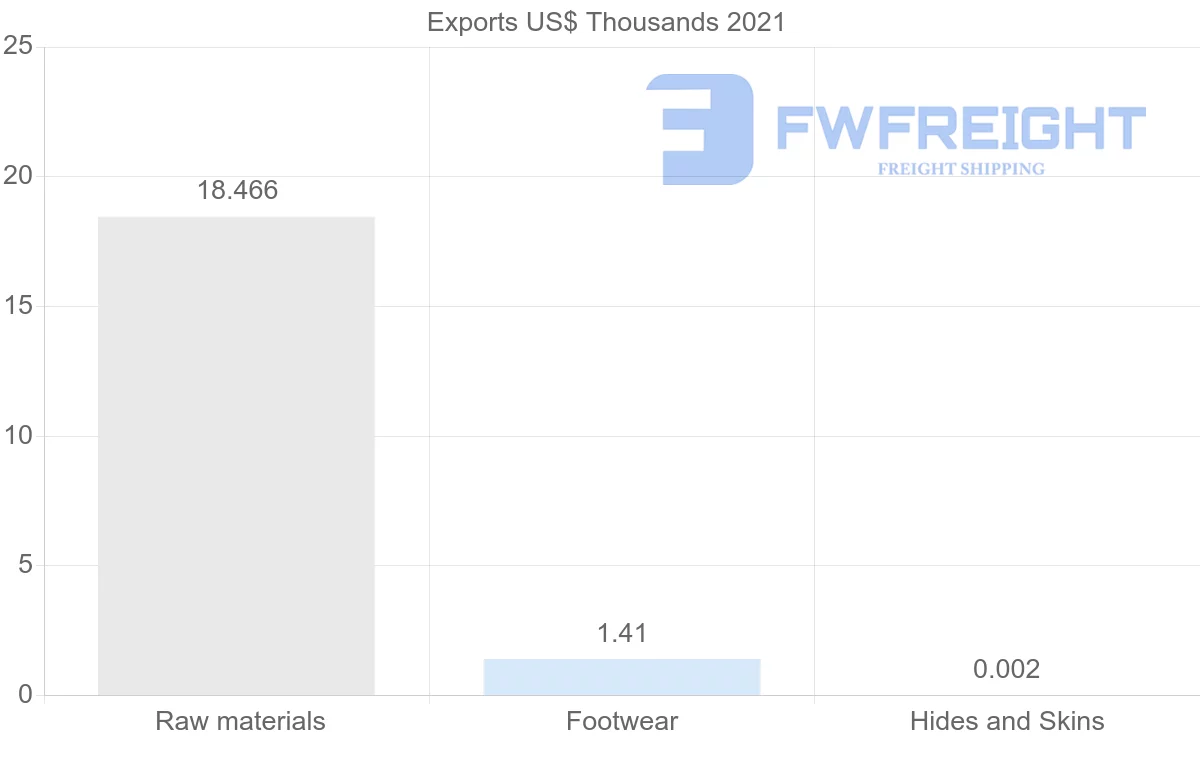 Shipping company from India to Grenada