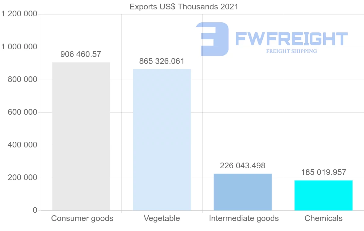 Shipping company from India to Iran