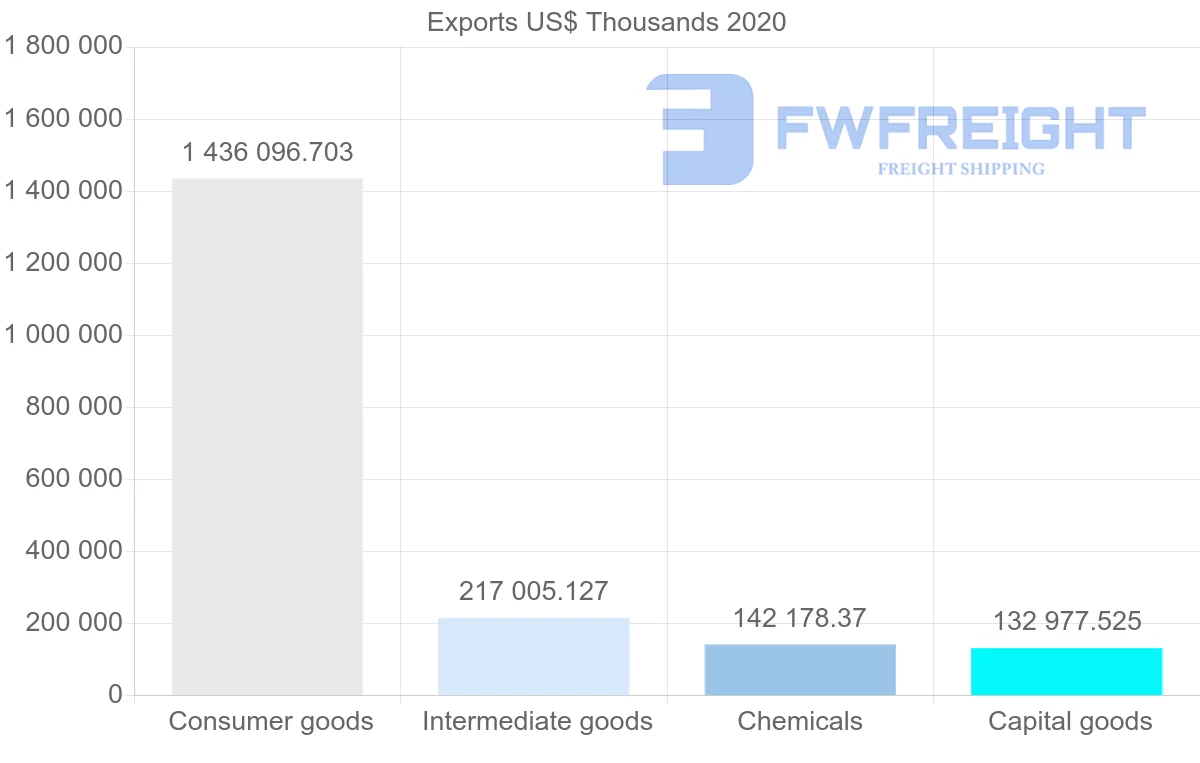 Shipping company from India to Iraq
