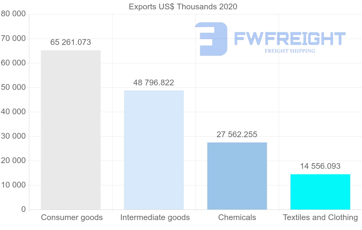 Shipping company from India to Latvia
