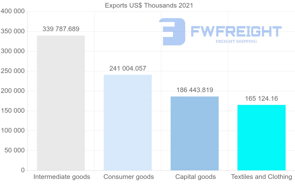 Shipping company from India to Morocco