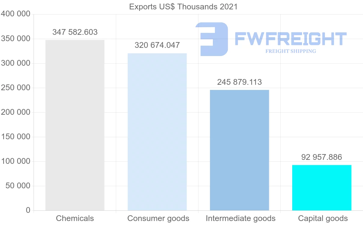 Shipping company from India to Myanmar