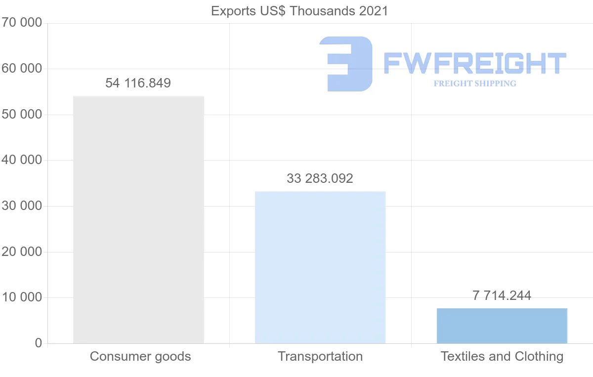 Shipping company from India to Nicaragua
