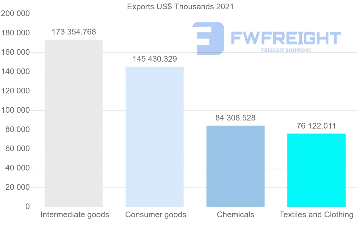 Shipping company from India to Norway