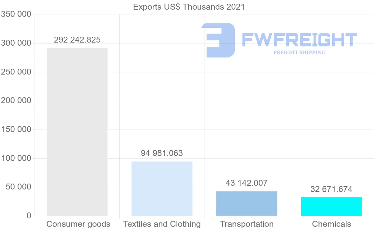 Shipping company from India to Panama