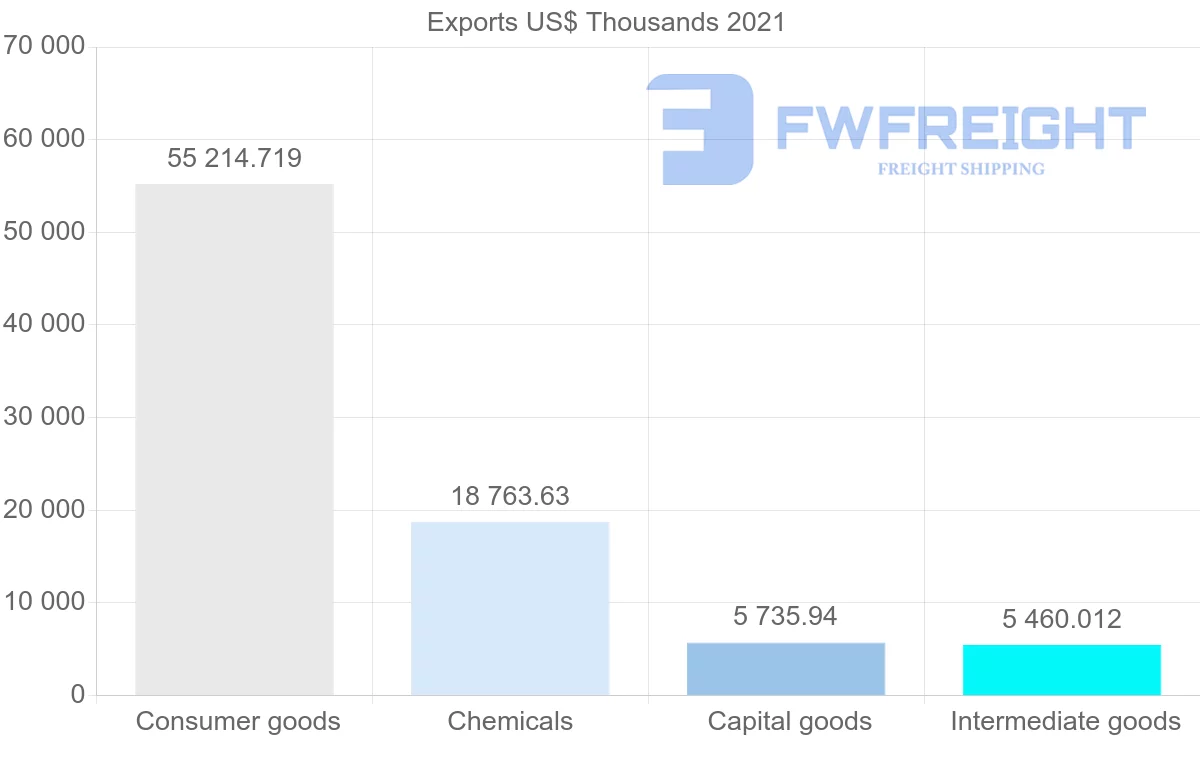 Shipping company from India to Papua New Guinea