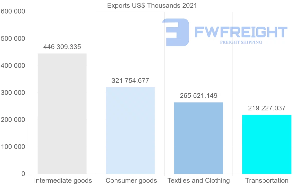 Shipping company from India to Peru