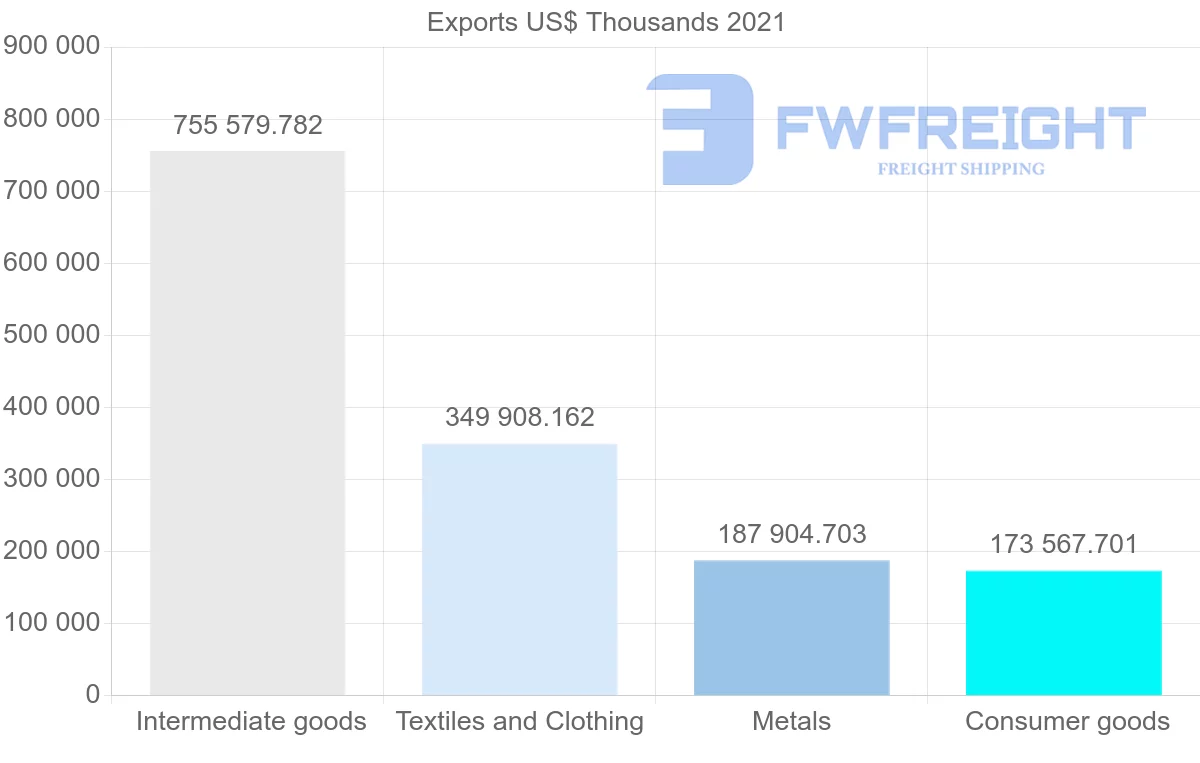 Shipping company from India to Portugal