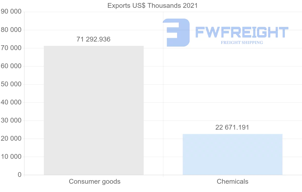Shipping company from India to Republic of the Congo
