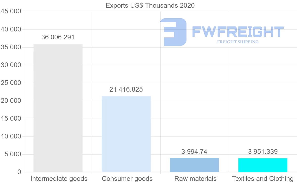 Shipping company from India to Serbia