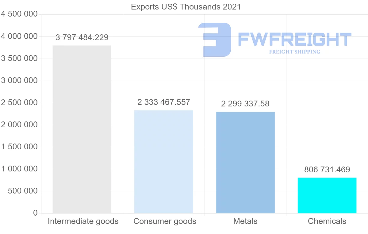 Shipping company from India to South Korea
