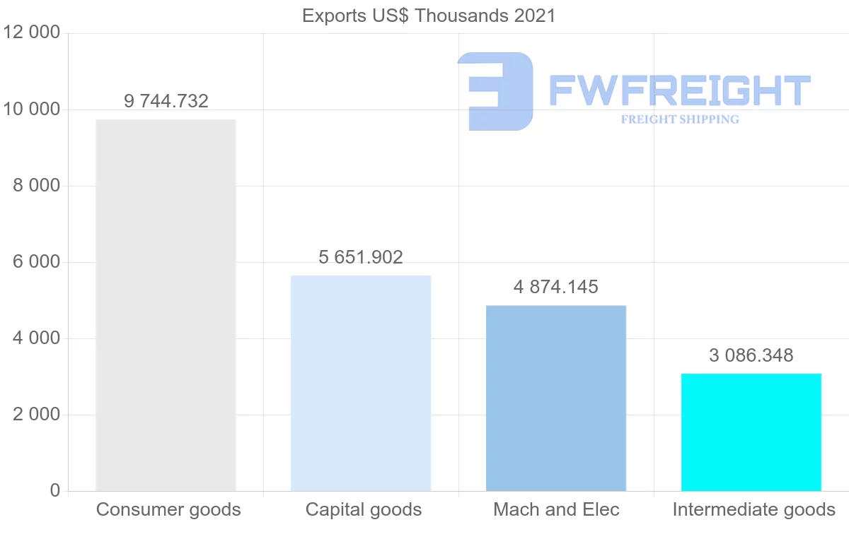 Shipping company from India to Suriname