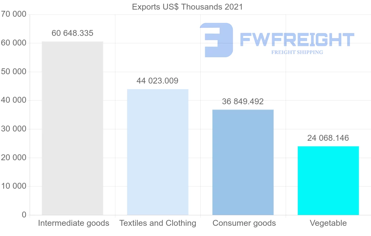 Shipping company from India to Syria