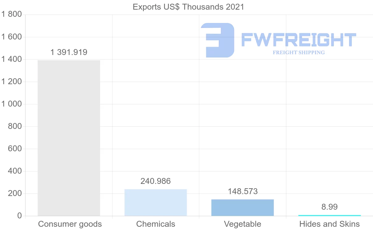 Shipping company from India to Tonga