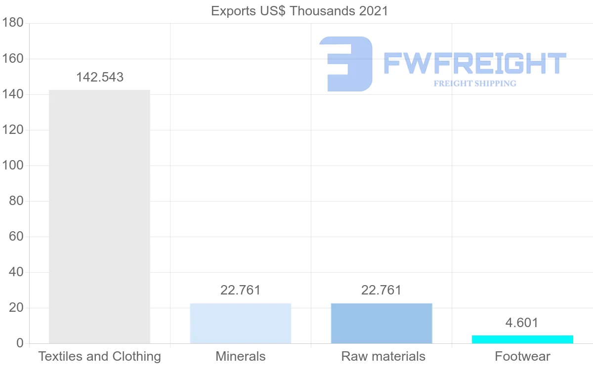 Shipping company from India to Turks and Caicos Islands