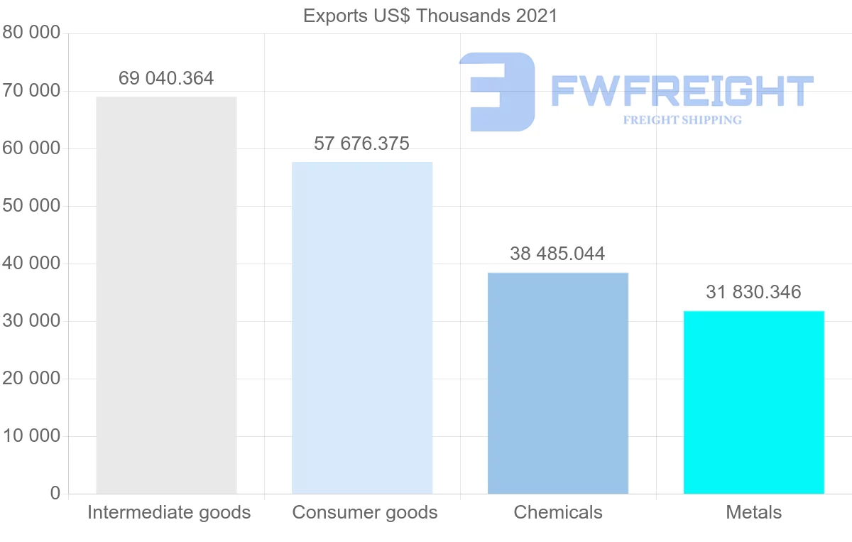 Shipping company from India to Uruguay