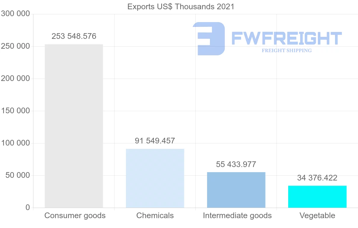 Shipping company from India to Venezuela