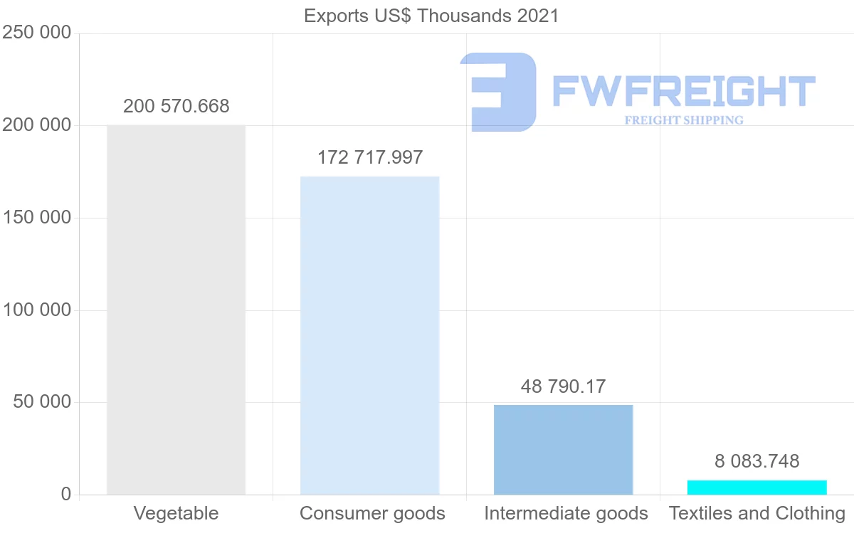 Shipping company from Indonesia to Algeria