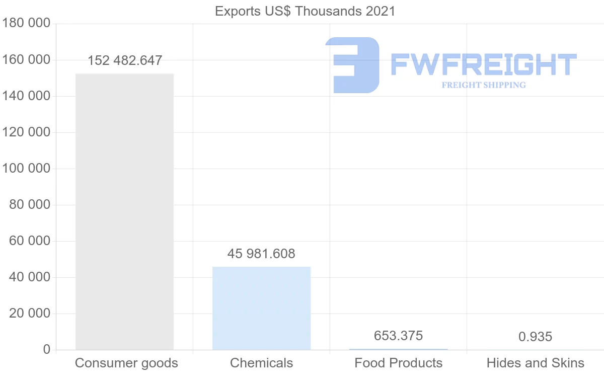 Shipping company from Indonesia to Angola
