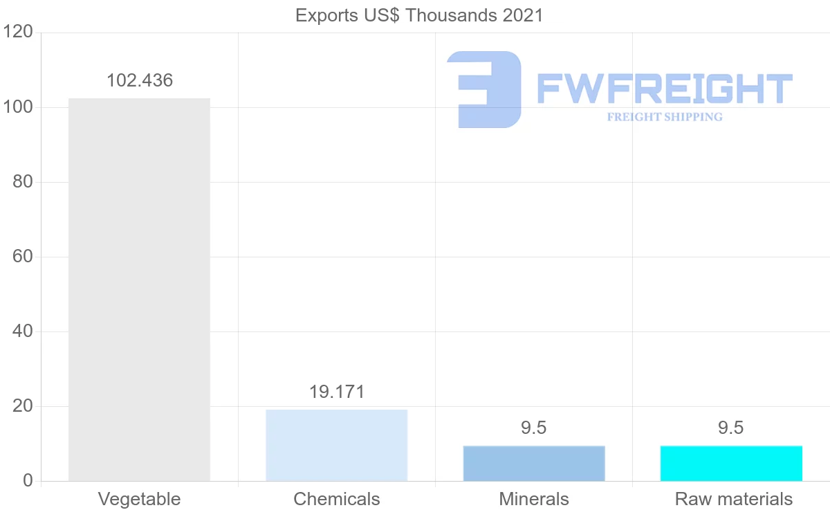 Shipping company from Indonesia to Antigua and Barbuda