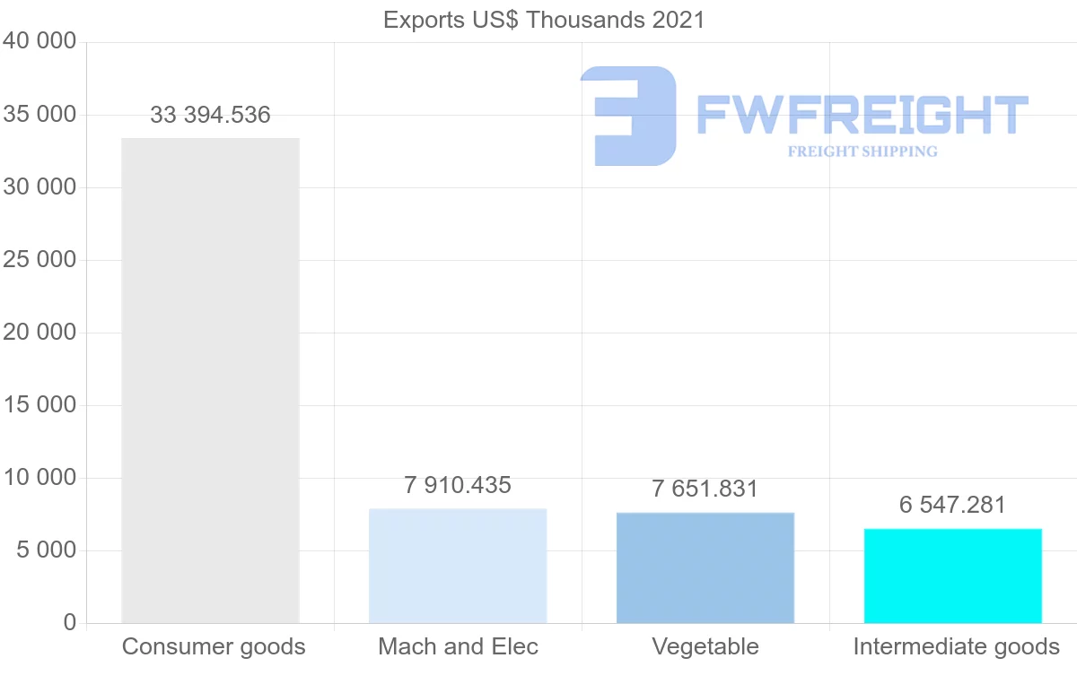 Shipping company from Indonesia to Bahrain