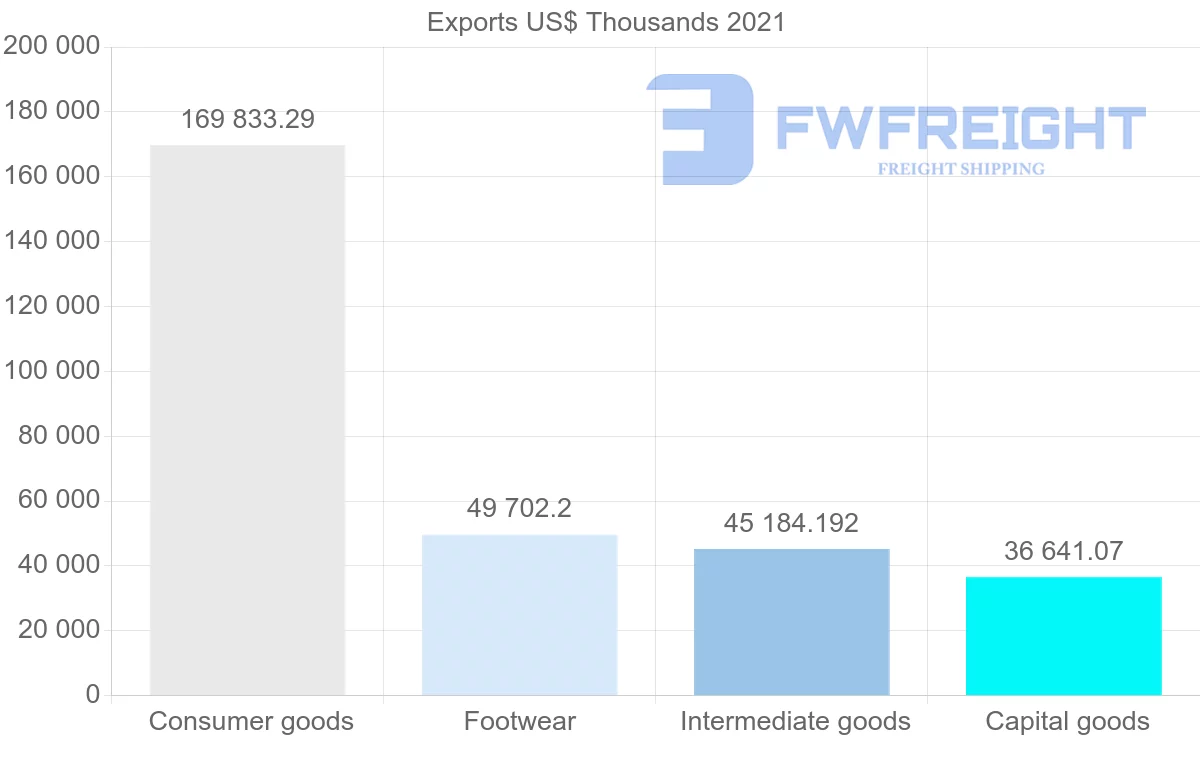 Shipping company from Indonesia to Chile