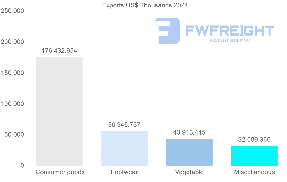 Shipping company from Indonesia to Denmark