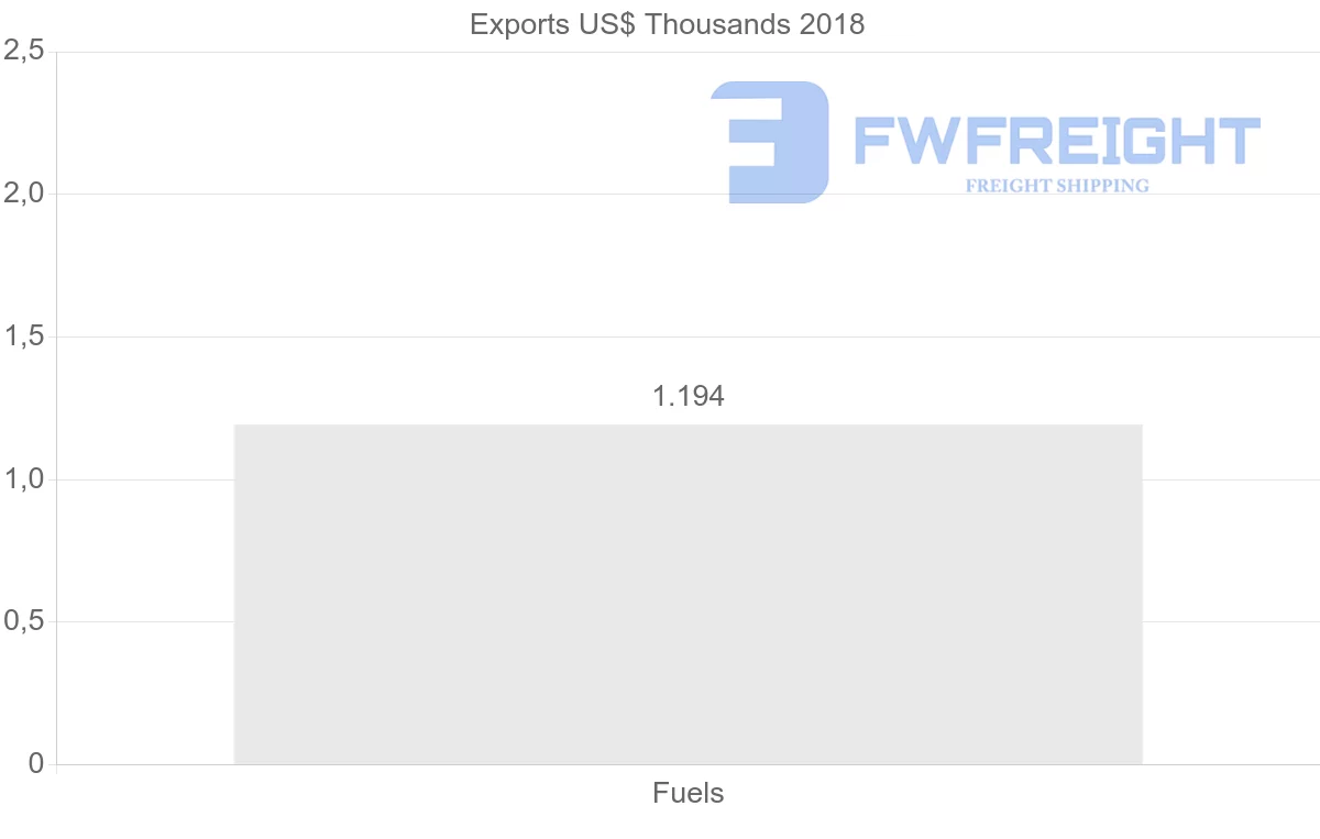Shipping company from Indonesia to Fiji