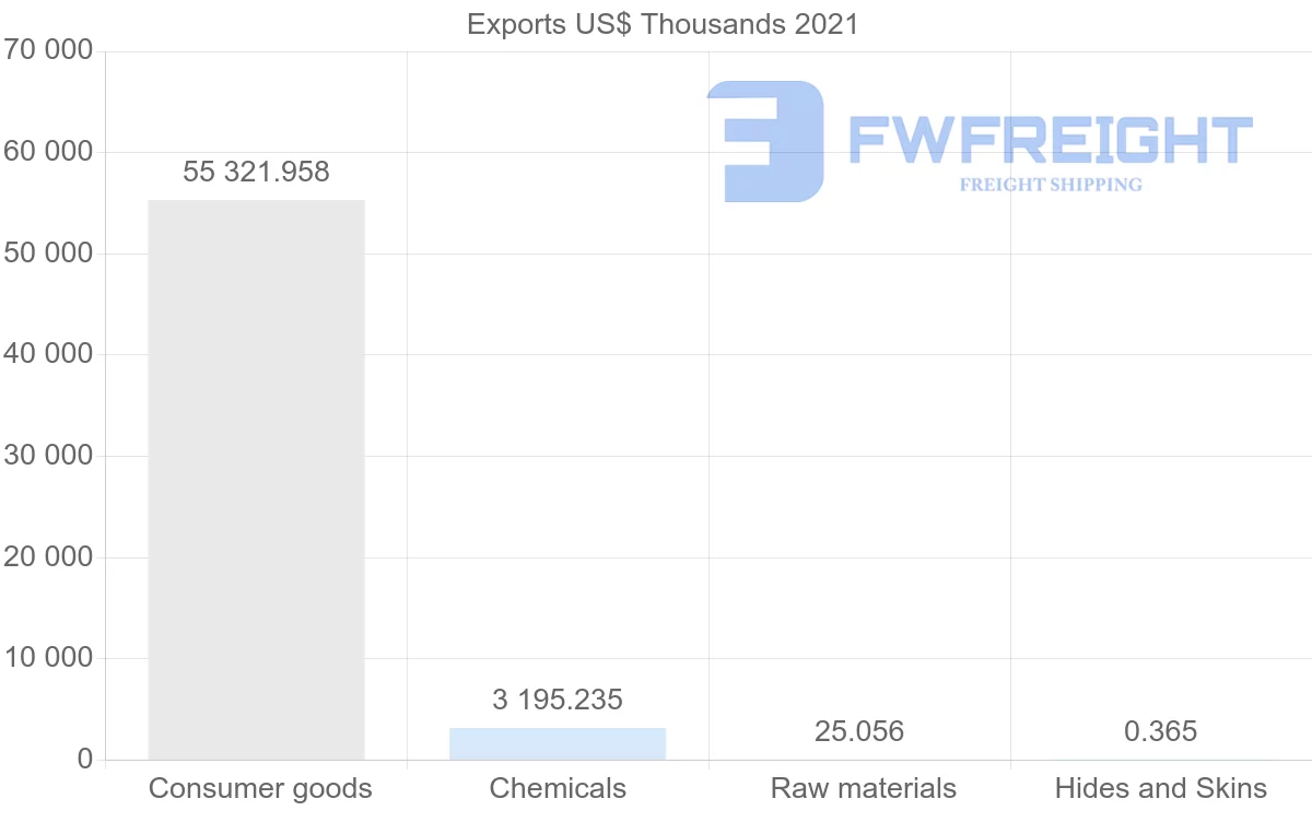 Shipping company from Indonesia to Guinea