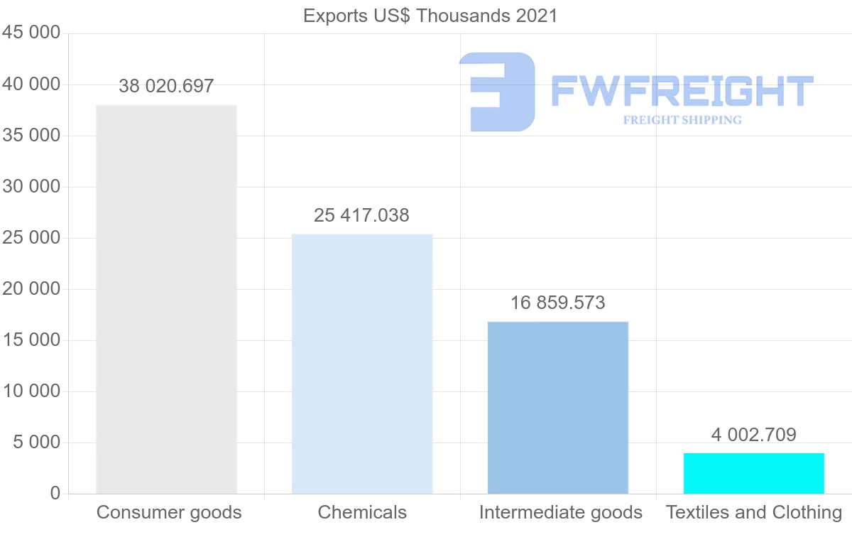 Shipping company from Indonesia to Madagascar
