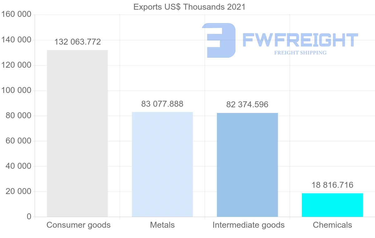 Shipping company from Indonesia to Mauritania