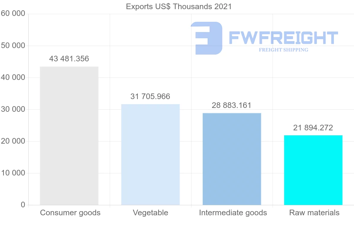 Shipping company from Indonesia to Morocco