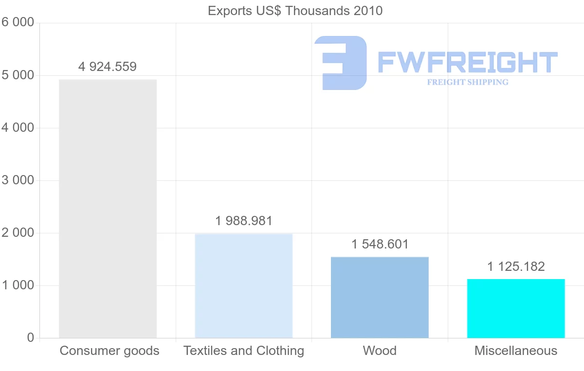 Shipping company from Indonesia to Netherlands Antilles