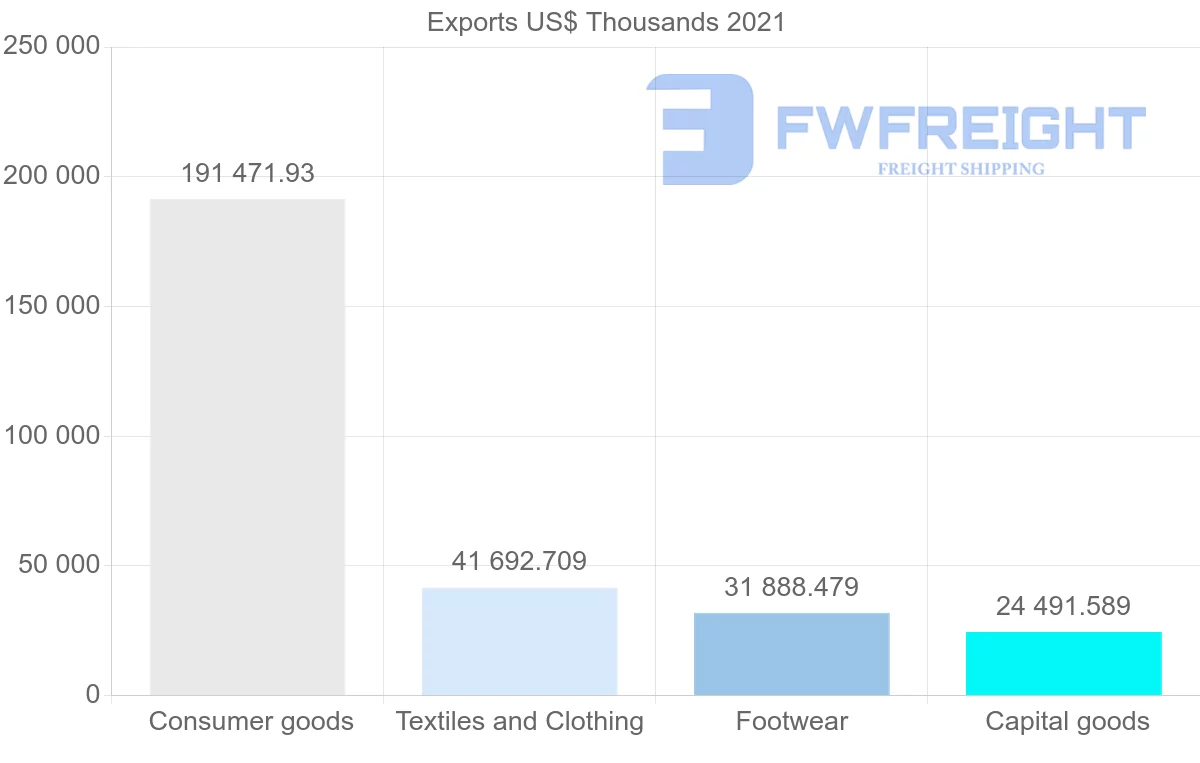 Shipping company from Indonesia to Peru