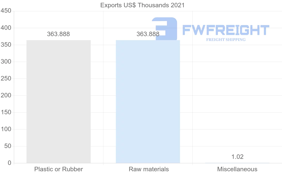 Shipping company from Indonesia to Sao Tome and Principe
