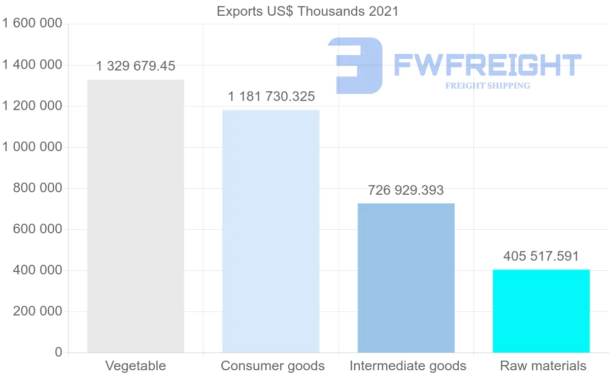 Shipping company from Indonesia to Spain