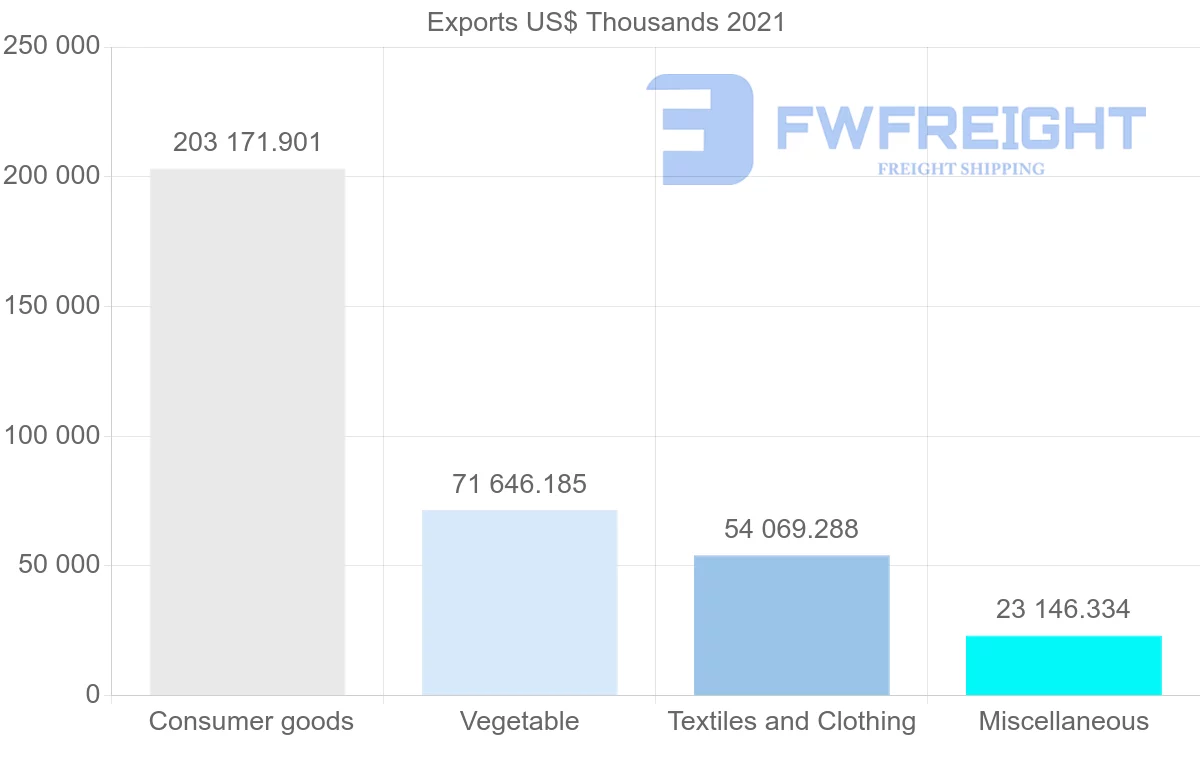 Shipping company from Indonesia to Sweden