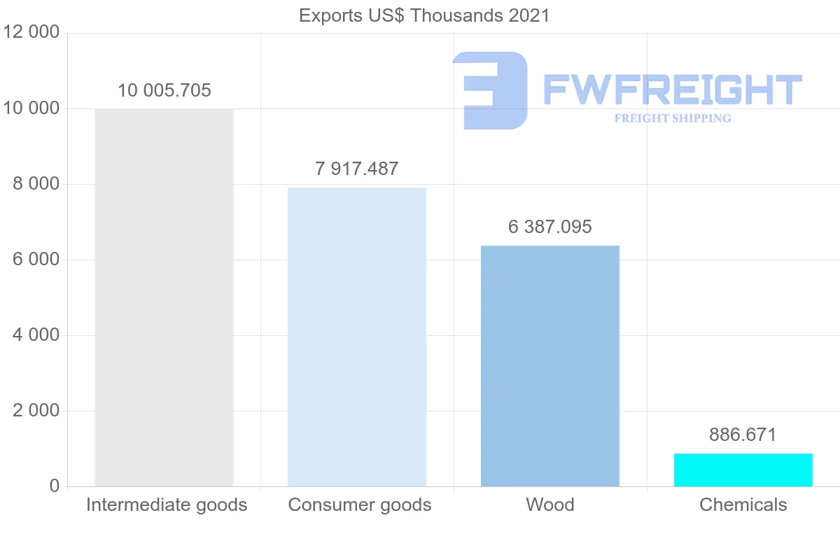 Shipping company from Indonesia to Trinidad and Tobago