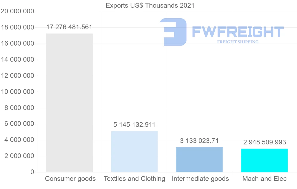 Shipping company from Indonesia to United States